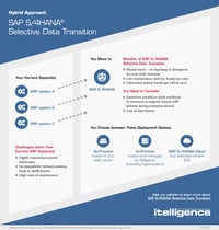 SAP S/4HANA Selective Data Transition infographic thumbnail.